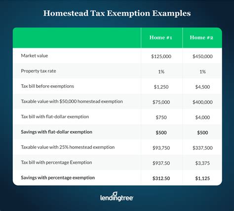 Can You Save Money with Michigan Property Taxes Exemptions?