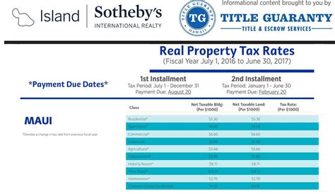 What Should You Know About Maui Real Property Tax?