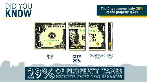 What Should You Know About Property Taxes El Paso?