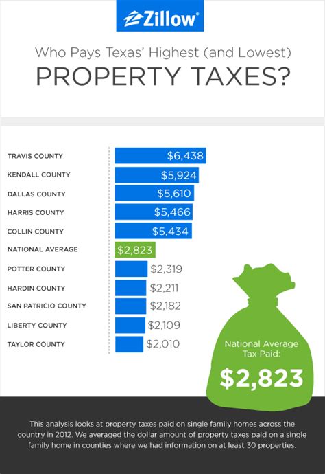 Why Is Property Taxes Austin Texas Travis County Important for Homeowners?